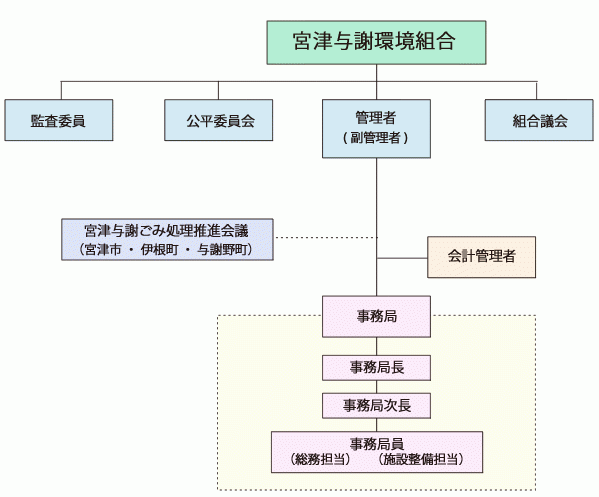 宮津与謝環境組合　組織図